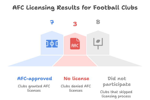Iran Issues Professional Club Licenses Under New AFC Regulations