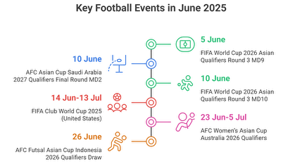 Football Calendar - June 2025