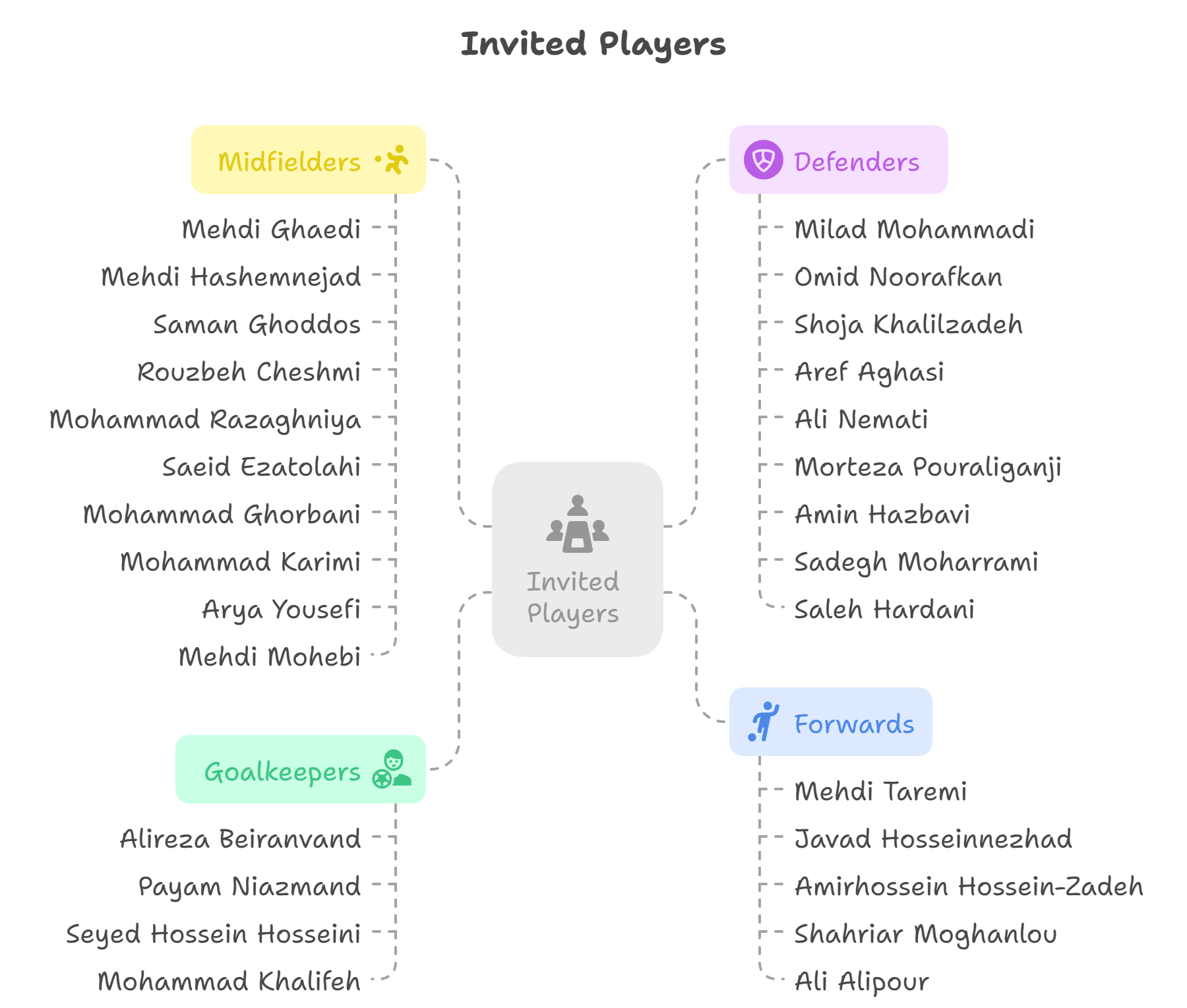 Team Melli Announces 28-Man Squad for Upcoming Matches Against Qatar and North Korea