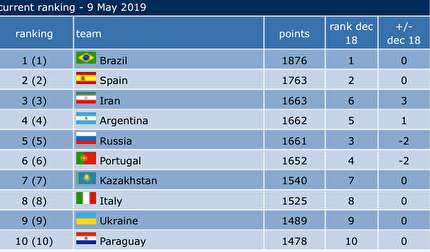 تیم ملی فوتسال ایران در رده سوم جهان