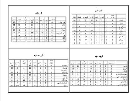 جدول رده بندي المپياد استعداد هاي برتر فوتبال بانوان كشور تا پايان روز سوم