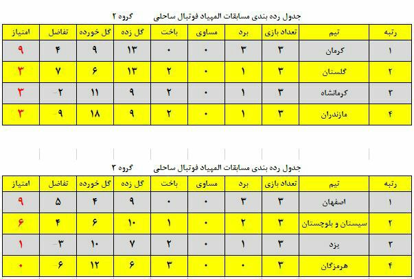 پایان مرحله گروهی المپیاد استعدادهای برتر فوتبال ساحلی کشور