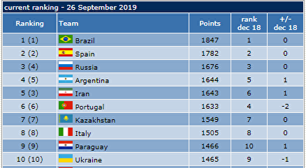 فوتسال ایران در رده پنجم جهان قرار گرفت