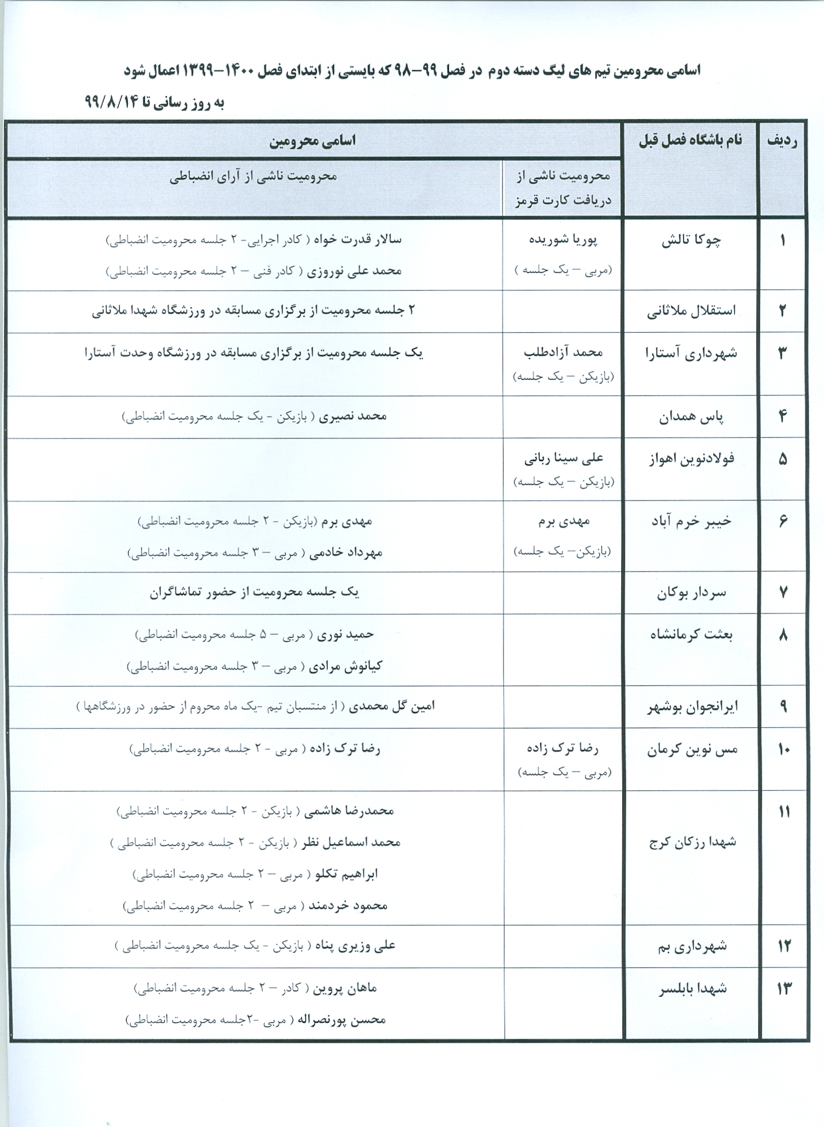 اسامی محرومان فصل جدید فوتبال اعلام شد اسامی محرومان فصل جدید فوتبال اعلام شد
