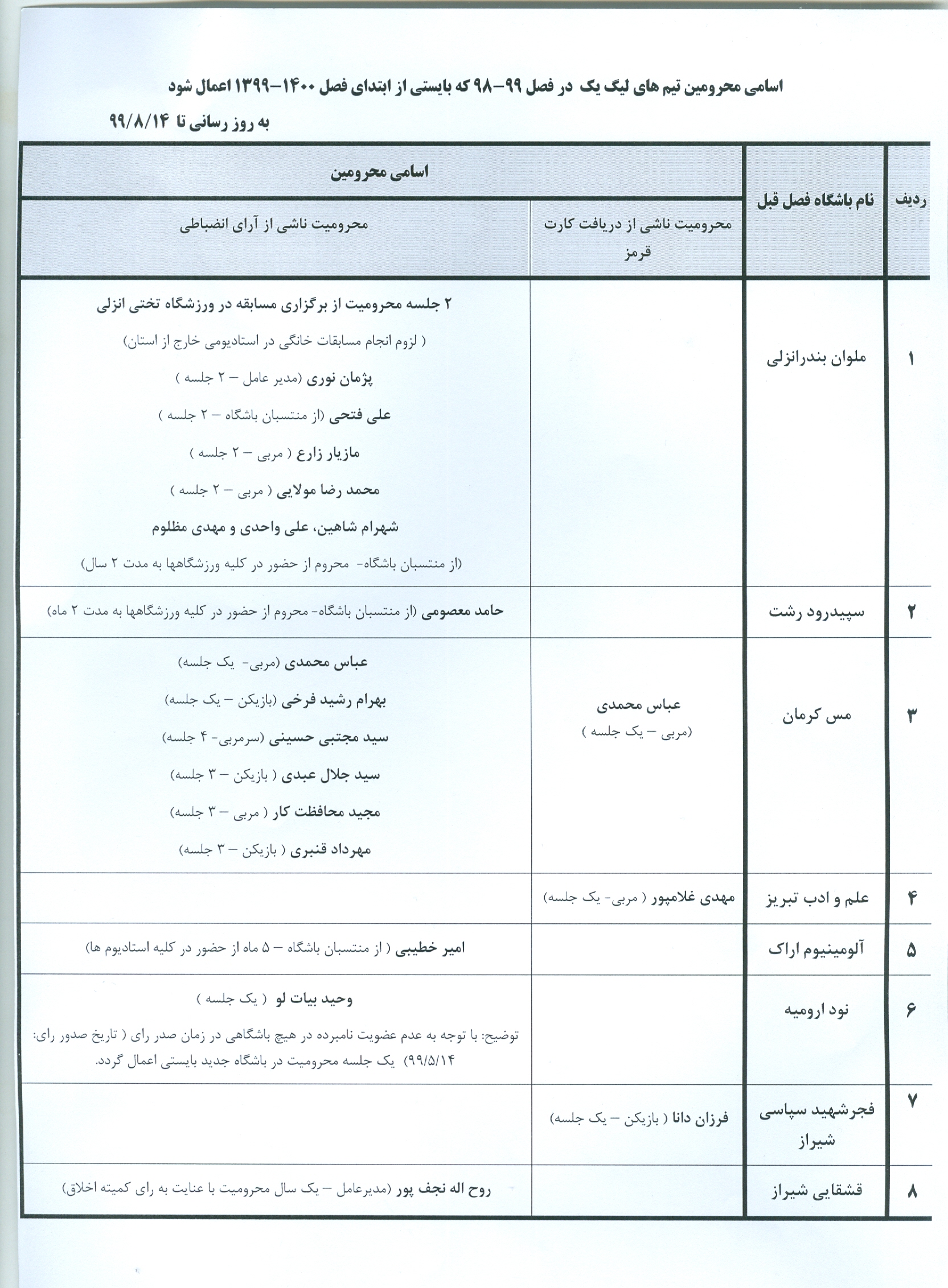 اسامی محرومان فصل جدید فوتبال اعلام شد اسامی محرومان فصل جدید فوتبال اعلام شد
