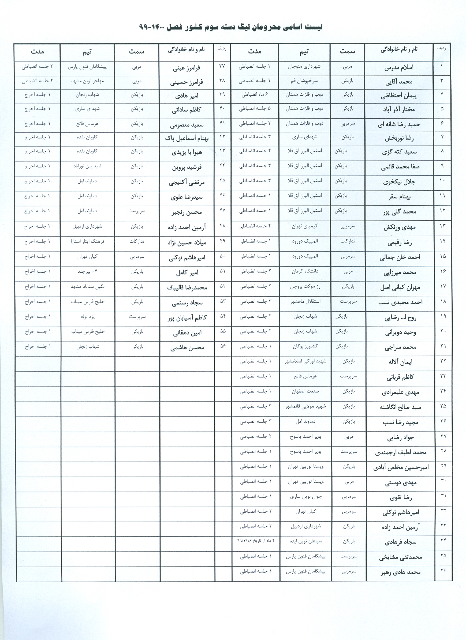 اسامی محرومان فصل جدید فوتبال اعلام شد اسامی محرومان فصل جدید فوتبال اعلام شد