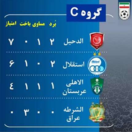 بررسی وضعیت گروه C