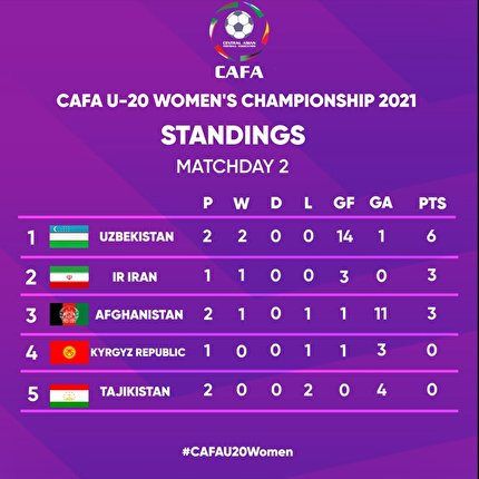 اعلام جدول رده بندی مسابقات کافا تا روز دوم