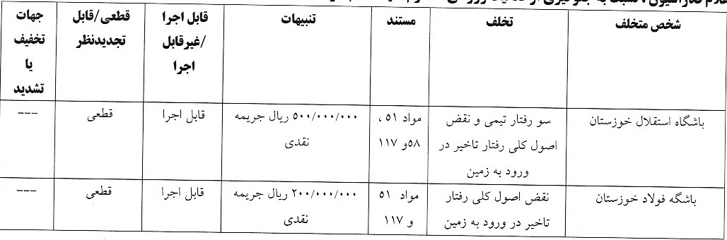 اعلام آرای انضباطی برای تیم های لیگ برتری