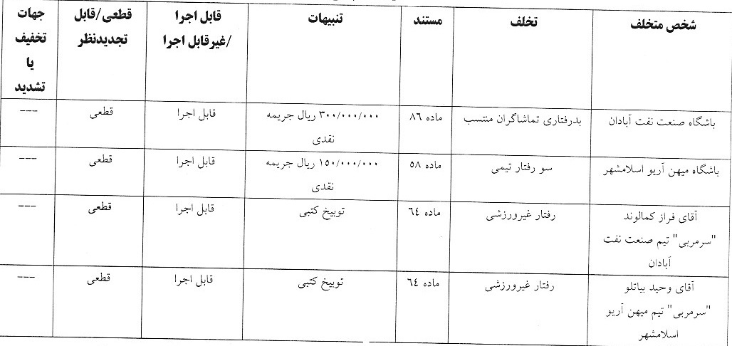 آرای لیگ دسته اول فوتبال صادر شد