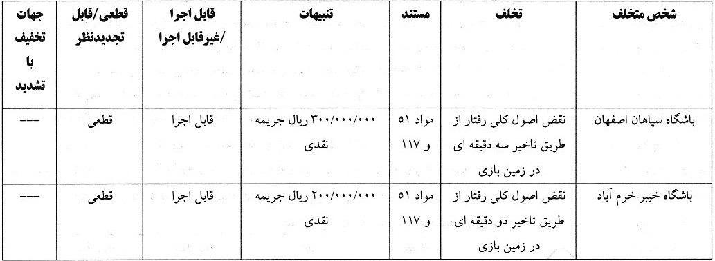 استقلال و سپاهان و 4 باشگاه لیگ برتری جریمه شدند