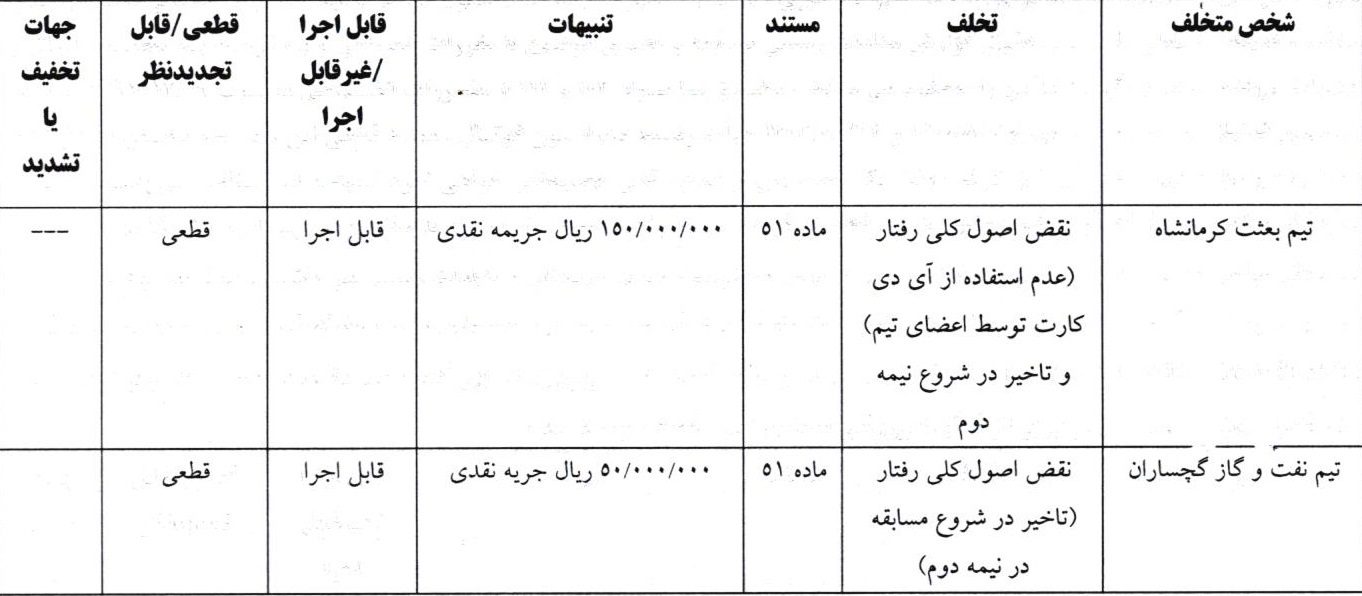 آرای لیگ دسته اول صادر شد