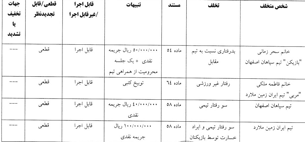 اعلام دو رای انضباطی فوتبال و فوتسال