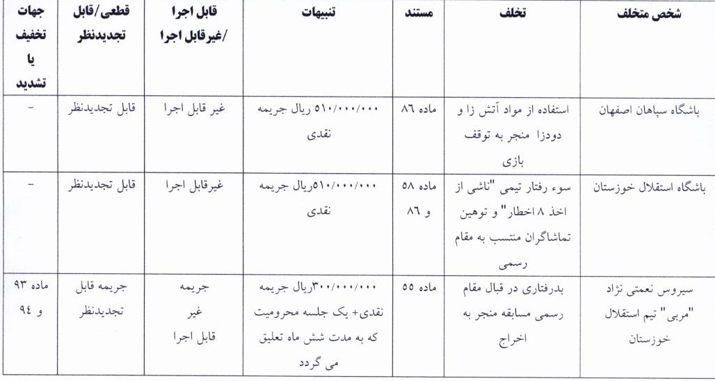 اعلام سه رای انضباطی