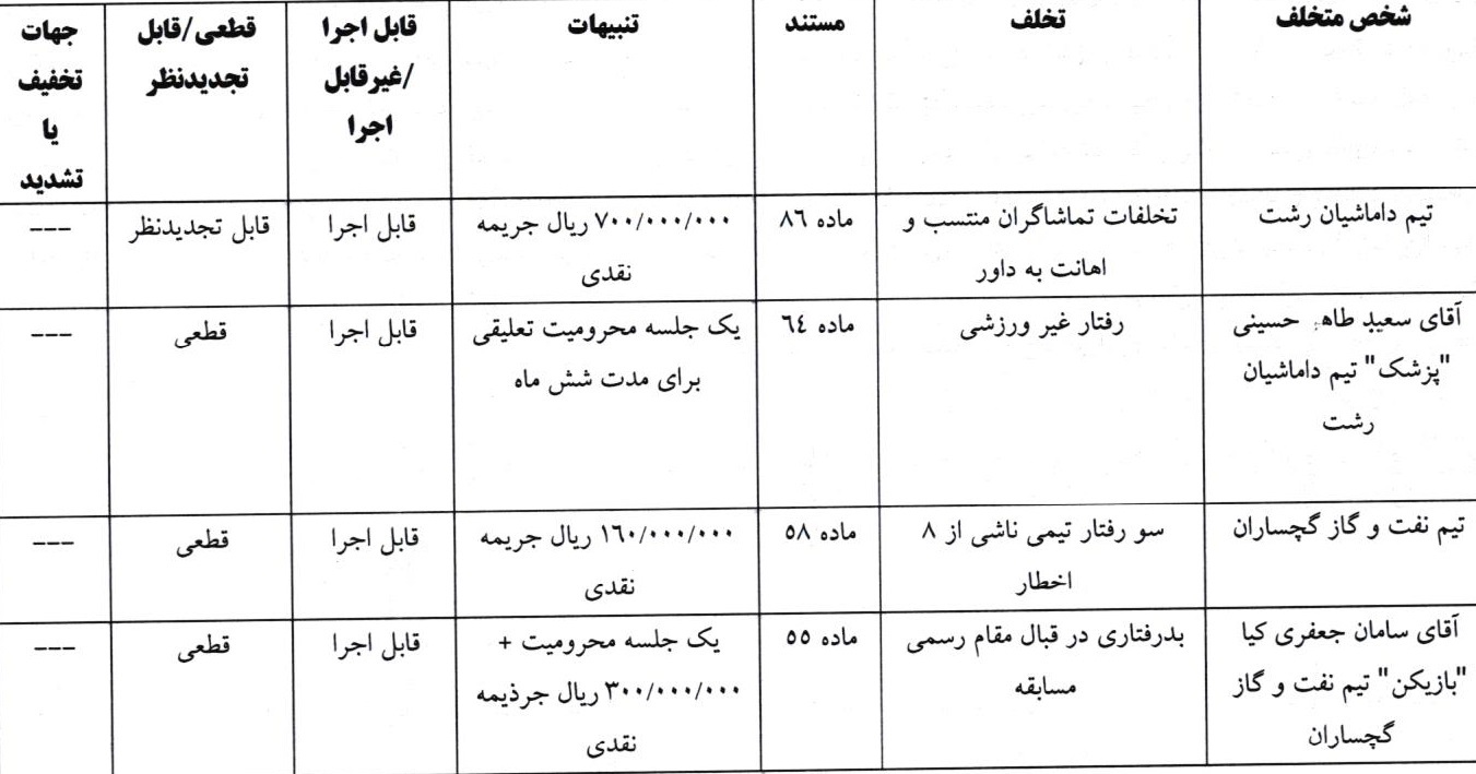 اعلام دو رای انضباطی