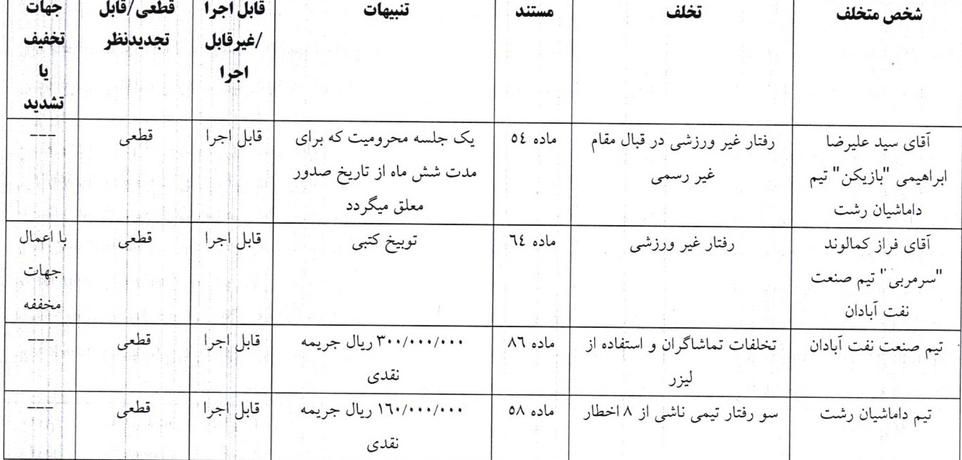 آرای لیگ یک فوتبال صادر شد