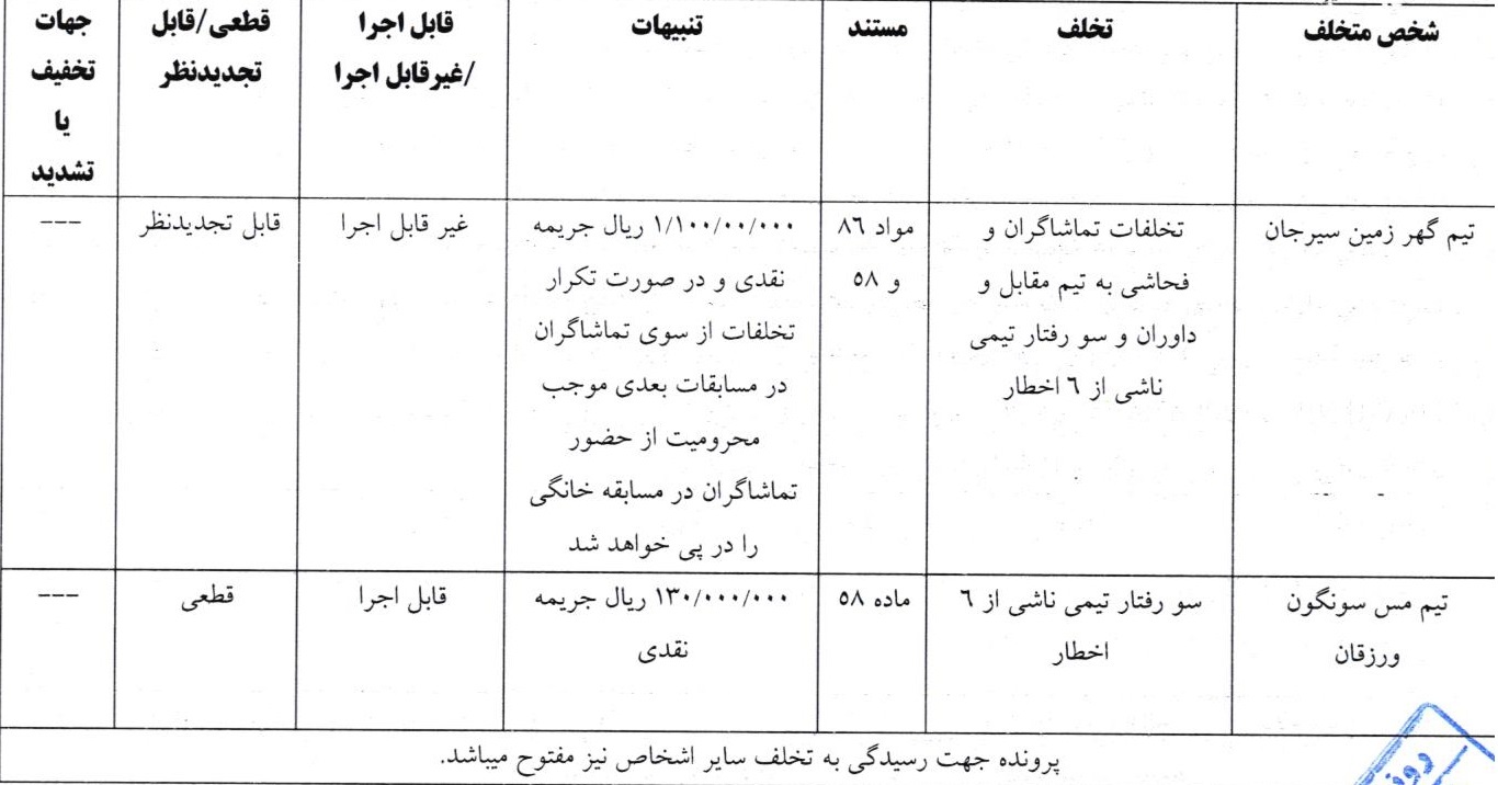 اعلام رای تخلف تیم های گهر زمین سیرجان و مس سونگون ورزقان