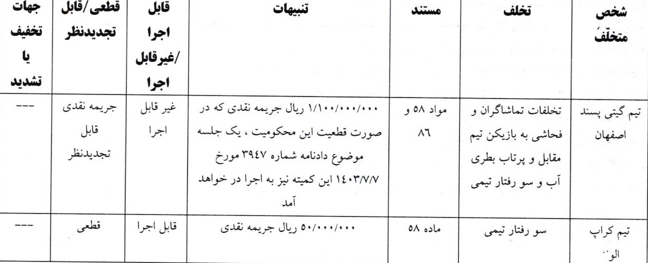 اعلام رأی تخلف تیم های کراپ الوند قزوین و گیتی پسند اصفهان