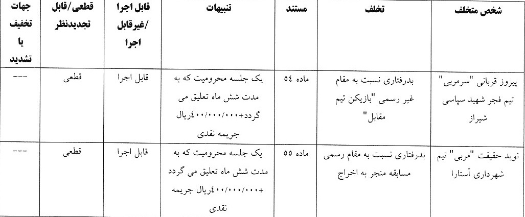 آرای لیگ دسته یک صادر شد