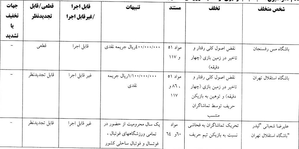 صدور آرای جدید کمیته انضباطی