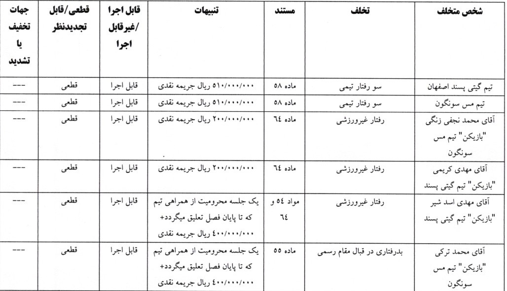 اعلام آرای لیگ برتر و دسته اول فوتسال اعلام آرای لیگ برتر و دسته اول فوتسال