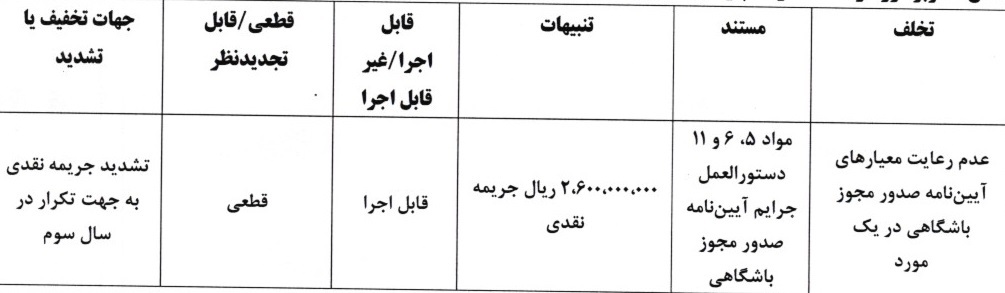 صدور آرای انضباطی برای تیم های لیگ برتر