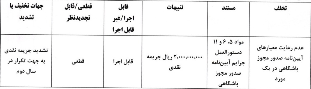 جریمه نقدی برای تیم های لیگ برتر و دسته اول