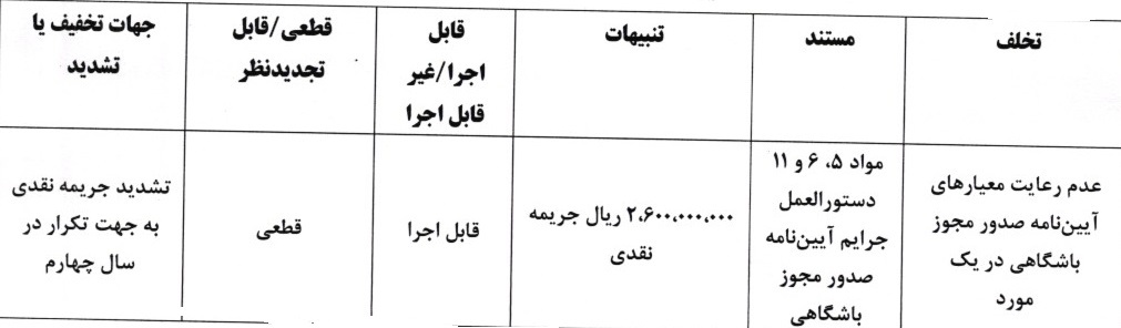 جریمه نقدی برای تیم های لیگ برتر و دسته اول
