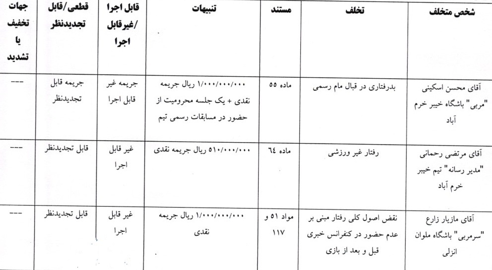 جریمه نقدی برای سه تیم لیگ برتری