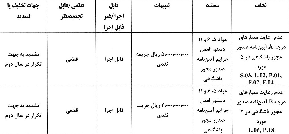 جریمه نقدی برای تیم های لیگ برتری