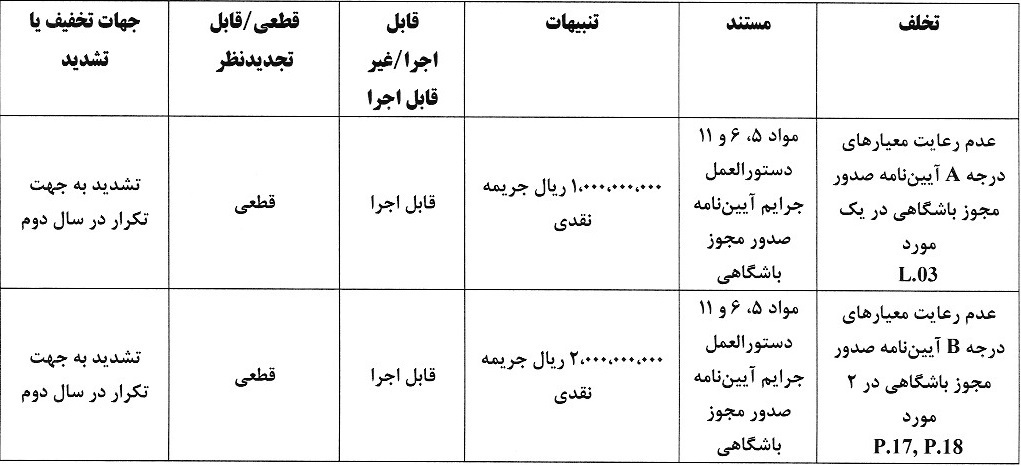جریمه نقدی برای تیم های لیگ برتری