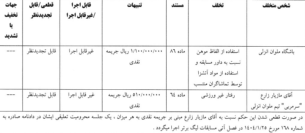 آرای لیگ برتر فوتبال صادر شد