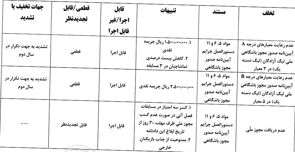 صدور آرای کمیته انضباطی