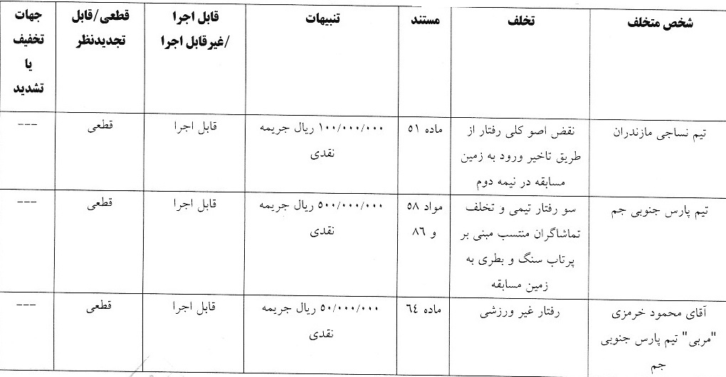 آرای لیگ دسته اول فوتبال صادر شد