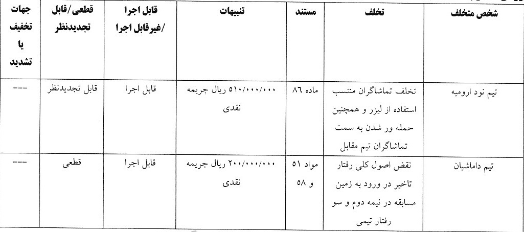 اعلام 6 رای انضباطی