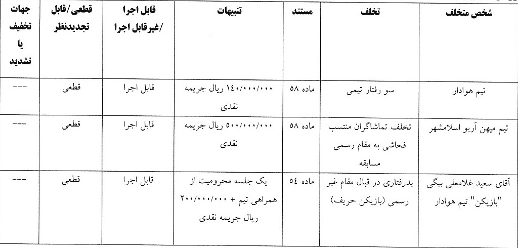آرای لیگ دسته اول صادر شد
