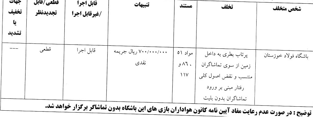 جریمه نقدی برای برخی از تیم های لیگ برتری فوتبال
