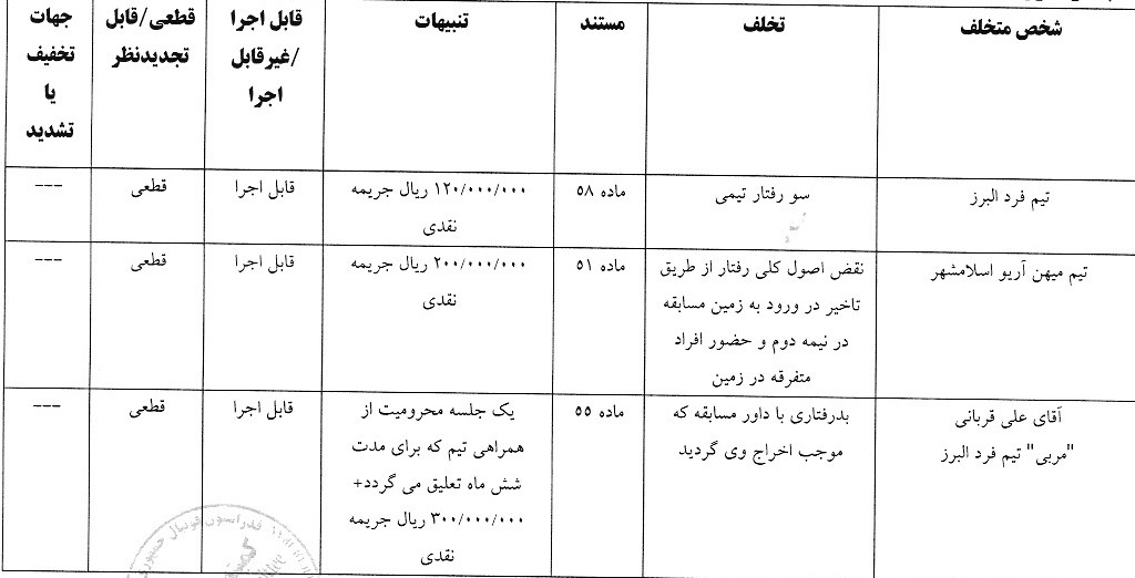 آرای لیگ دسته اول فوتبال صادر شد