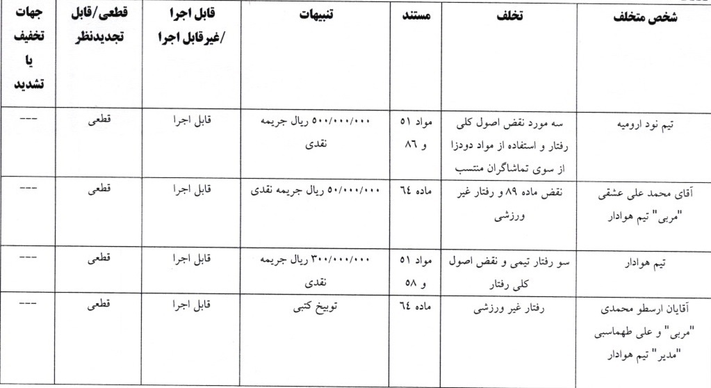 آرای لیگ دسته اول صادر شد آرای لیگ دسته اول صادر شد