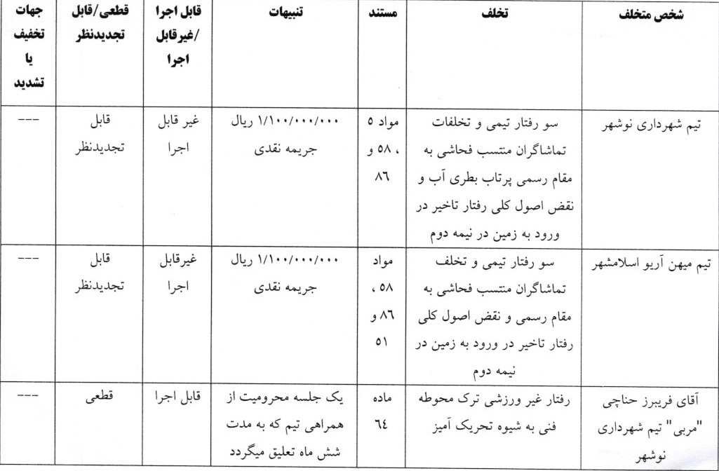 آرای لیگ دسته اول صادر شد آرای لیگ دسته اول صادر شد