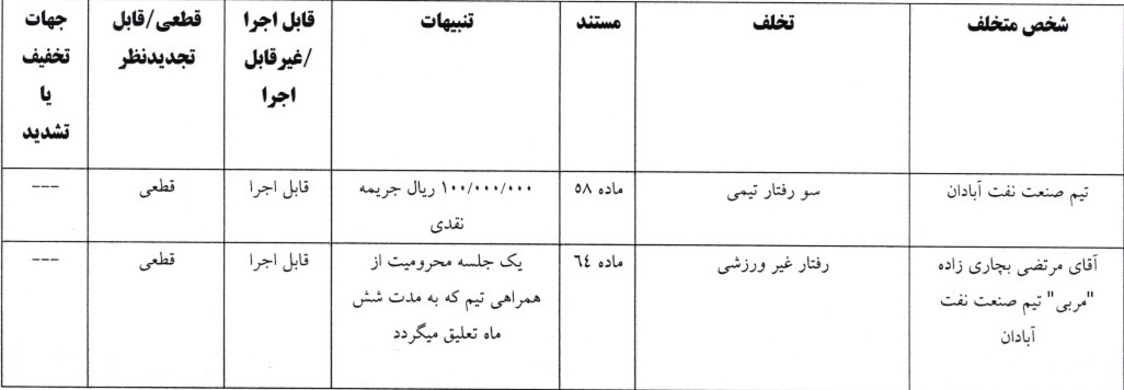 آرای لیگ دسته اول صادر شد آرای لیگ دسته اول صادر شد