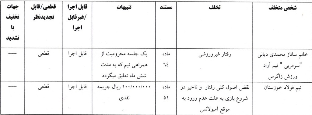 اعلام رای تخلف سرمربی تیم اراد ورزش زاگرس