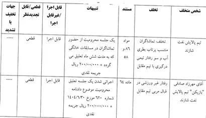 اعلام رای تخلفات دیدار پالایش نفت شازند و فولاد زرند