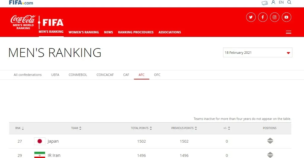 نخستین رنکینگ فیفا در سال 2021/ایران تیم 29 جهان و دوم آسیا