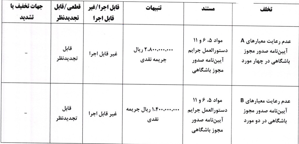 اعلام آرای دعوی صدور مجوز حرفه ای به طرفیت باشگاه های لیگ دسته اول اعلام آرای دعوی صدور مجوز حرفه ای به طرفیت باشگاه های لیگ دسته اول
