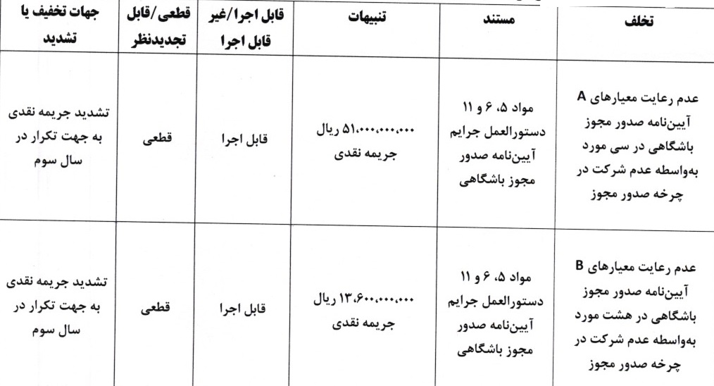 اعلام آرای دعوی صدور مجوز حرفه ای به طرفیت باشگاه های لیگ دسته اول اعلام آرای دعوی صدور مجوز حرفه ای به طرفیت باشگاه های لیگ دسته اول
