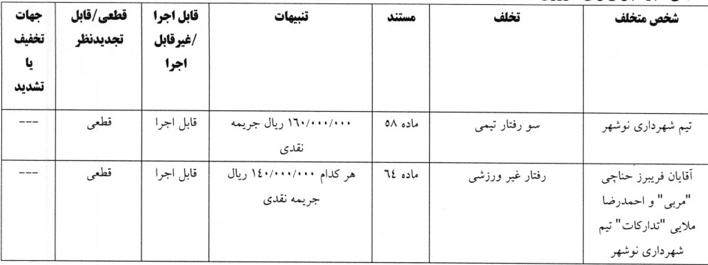 اعلام آرای کمیته انضباطی لیگ دسته یک اعلام آرای کمیته انضباطی لیگ دسته یک