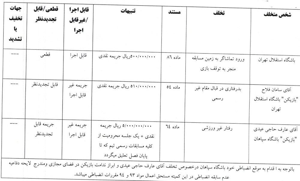 5 رای انضباطی لیگ برتری صادر شد