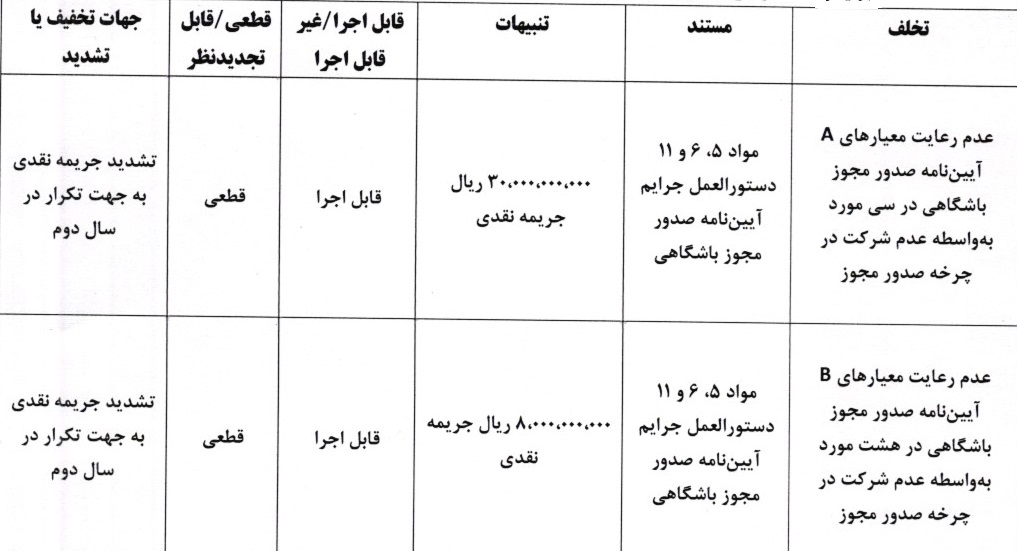 اعلام آرای دعوی صدور مجوز حرفه ای به طرفیت باشگاه های لیگ دسته اول اعلام آرای دعوی صدور مجوز حرفه ای به طرفیت باشگاه های لیگ دسته اول