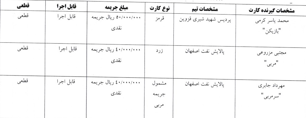 اعلام آرای کارت های زرد و قرمز هفته هشتم لیگ برتر فوتسال اعلام آرای کارت های زرد و قرمز هفته هشتم لیگ برتر فوتسال